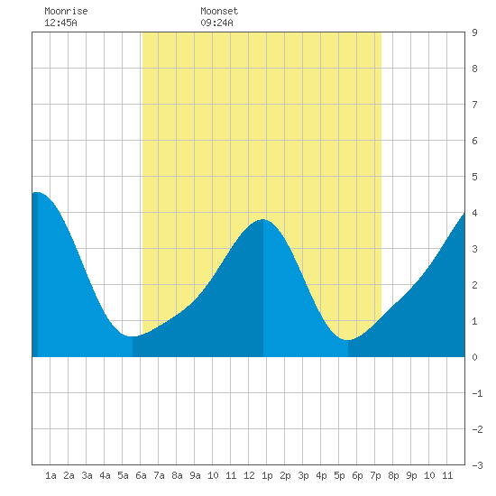 Bristol tide chart for Tuesday, April 11, 2023