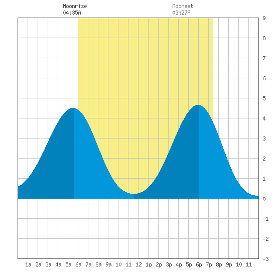 Bristol tide chart for Sunday, April 16, 2023