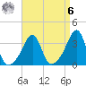 Bristol tide chart for Thursday, April 6, 2023
