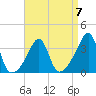 Bristol tide chart for Friday, April 7, 2023