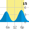 Bristol tide chart for Monday, May 15, 2023