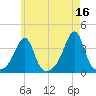 Bristol tide chart for Tuesday, May 16, 2023
