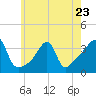 Bristol tide chart for Tuesday, May 23, 2023