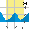 Bristol tide chart for Wednesday, May 24, 2023