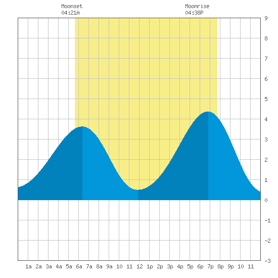 Bristol tide chart for Tuesday, May 2, 2023