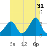 Bristol tide chart for Wednesday, May 31, 2023