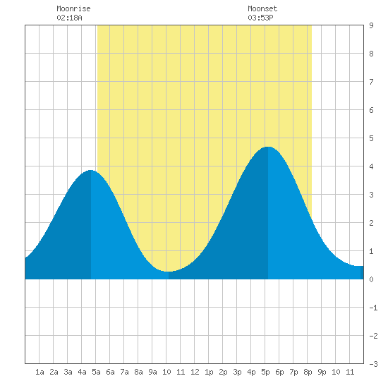 Bristol tide chart for Tuesday, June 13, 2023