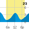 Bristol tide chart for Friday, June 23, 2023