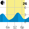 Bristol tide chart for Monday, June 26, 2023