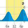 Bristol tide chart for Friday, June 2, 2023