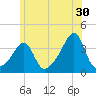 Bristol tide chart for Friday, June 30, 2023