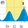 Bristol tide chart for Saturday, June 3, 2023
