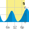 Bristol tide chart for Monday, June 5, 2023
