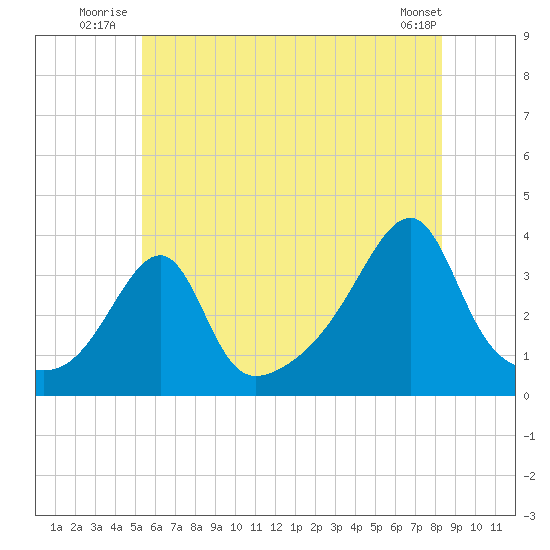 Bristol tide chart for Friday, July 14, 2023