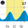 Bristol tide chart for Monday, July 17, 2023