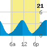 Bristol tide chart for Friday, July 21, 2023