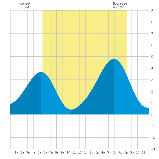 Bristol tide chart for Saturday, July 29, 2023