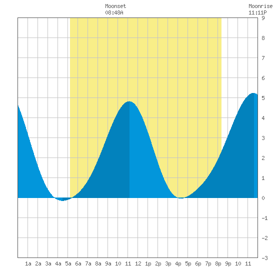 Bristol tide chart for Thursday, July 6, 2023