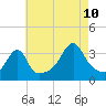 Bristol tide chart for Thursday, August 10, 2023