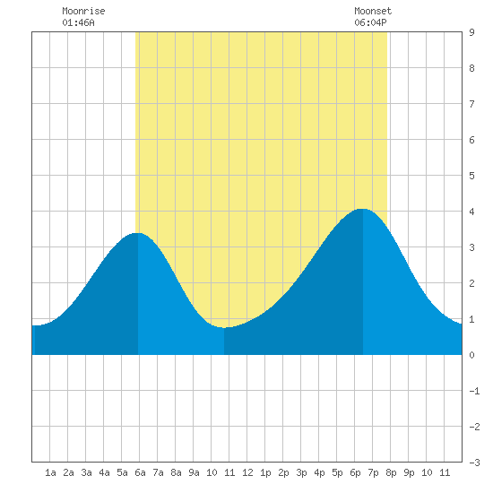 Bristol tide chart for Saturday, August 12, 2023
