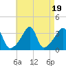 Bristol tide chart for Saturday, August 19, 2023