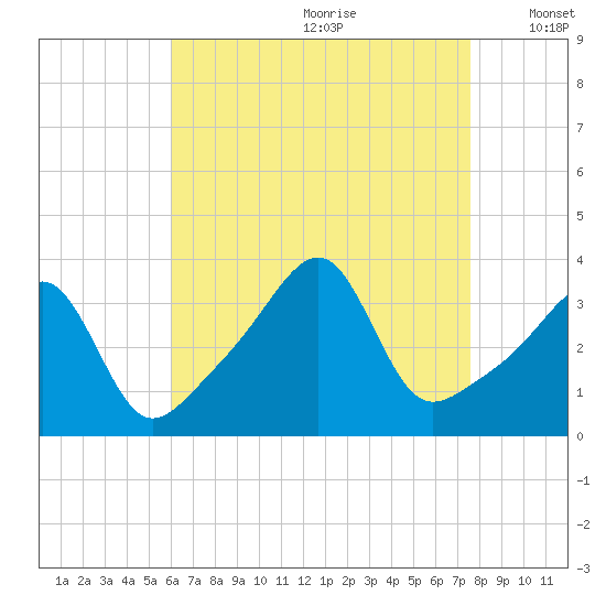 Bristol tide chart for Tuesday, August 22, 2023