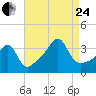Bristol tide chart for Thursday, August 24, 2023