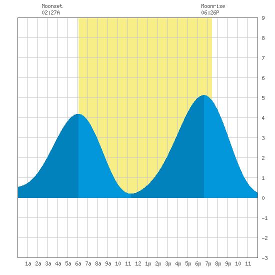 Bristol tide chart for Monday, August 28, 2023