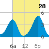 Bristol tide chart for Monday, August 28, 2023