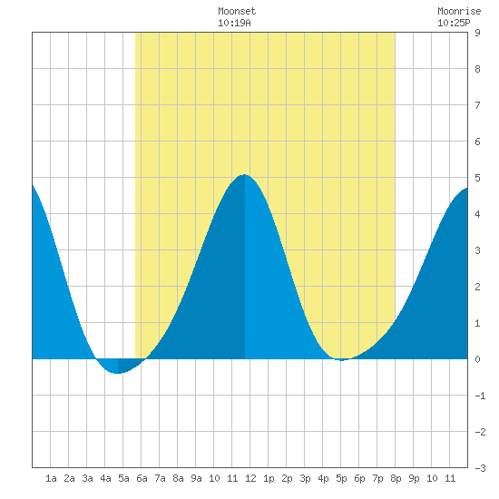 Bristol tide chart for Saturday, August 5, 2023