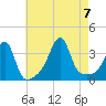 Bristol tide chart for Monday, August 7, 2023