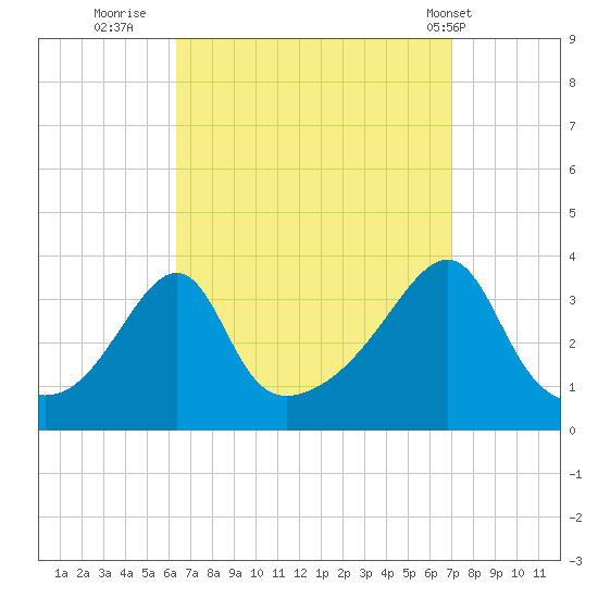 Bristol tide chart for Monday, September 11, 2023