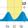 Bristol tide chart for Tuesday, September 12, 2023