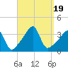 Bristol tide chart for Tuesday, September 19, 2023