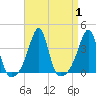 Bristol tide chart for Friday, September 1, 2023