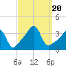 Bristol tide chart for Wednesday, September 20, 2023