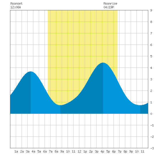 Bristol tide chart for Sunday, September 24, 2023