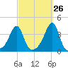 Bristol tide chart for Tuesday, September 26, 2023