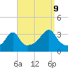 Bristol tide chart for Saturday, September 9, 2023