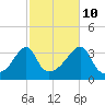 Bristol tide chart for Tuesday, October 10, 2023