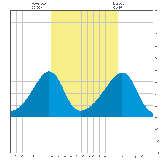 Bristol tide chart for Wednesday, October 11, 2023