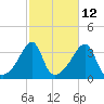 Bristol tide chart for Thursday, October 12, 2023