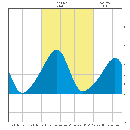 Bristol tide chart for Tuesday, October 17, 2023