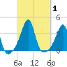 Bristol tide chart for Sunday, October 1, 2023