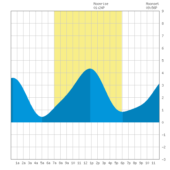 Bristol tide chart for Friday, October 20, 2023