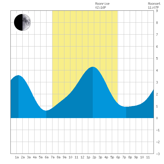Bristol tide chart for Saturday, October 21, 2023