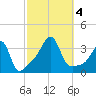 Bristol tide chart for Wednesday, October 4, 2023
