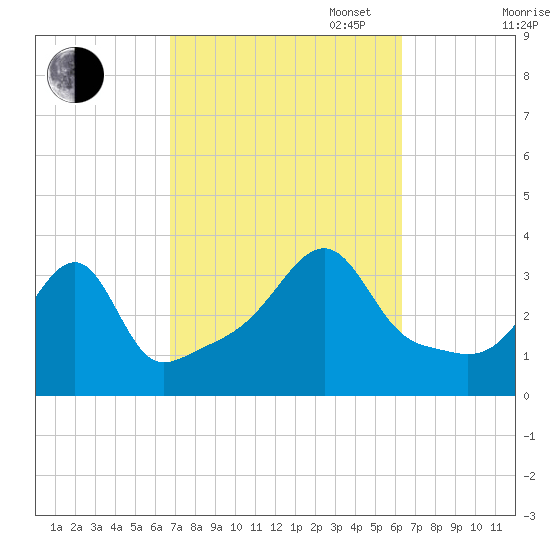 Bristol tide chart for Friday, October 6, 2023