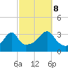 Bristol tide chart for Sunday, October 8, 2023