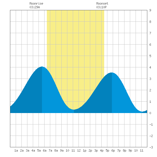 Bristol tide chart for Friday, November 10, 2023